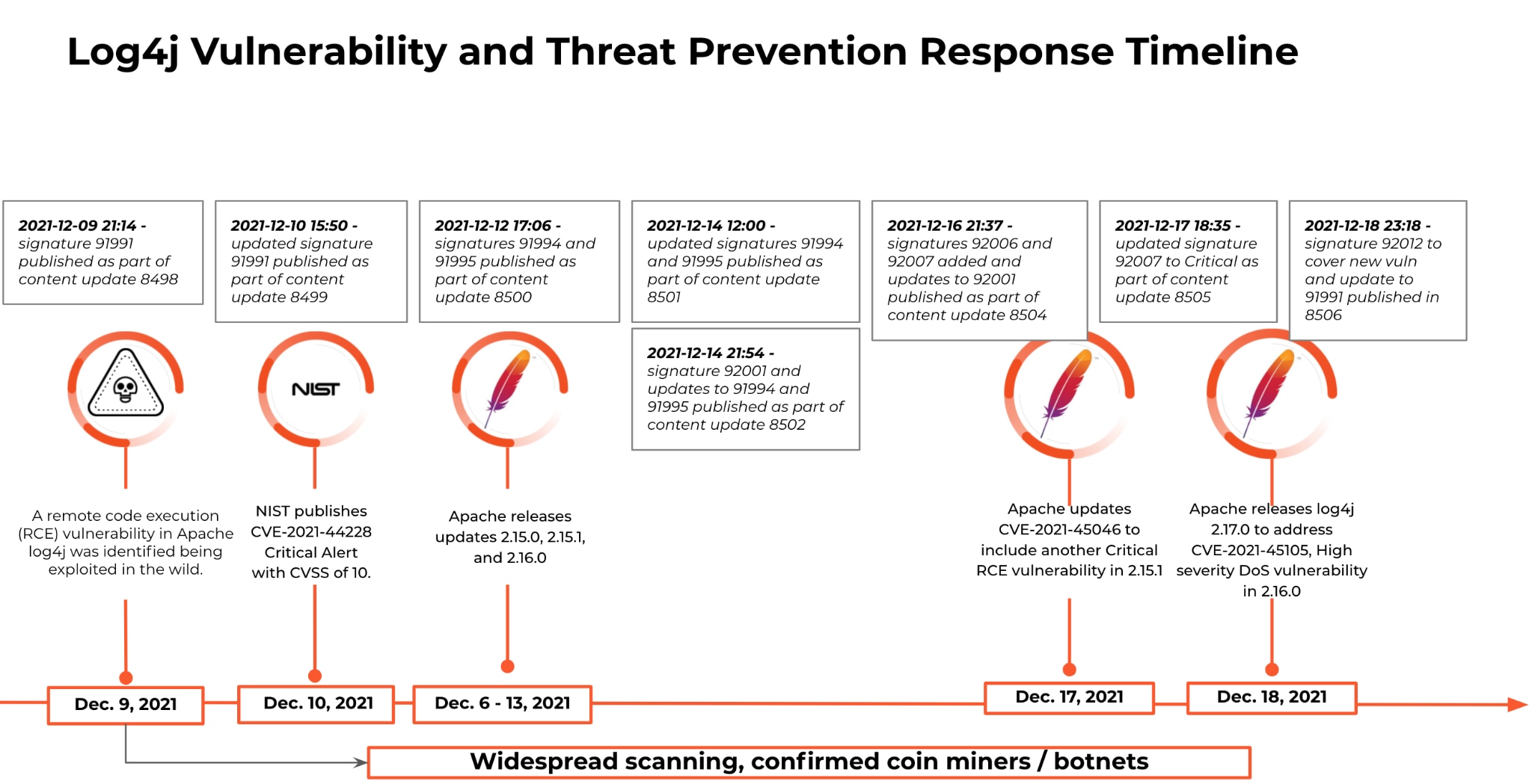 Learn how our Palo Alto Networks customers can help protect against the critical Apache Log4j vulnerability with our NGFW by using automated preventions and best practices.