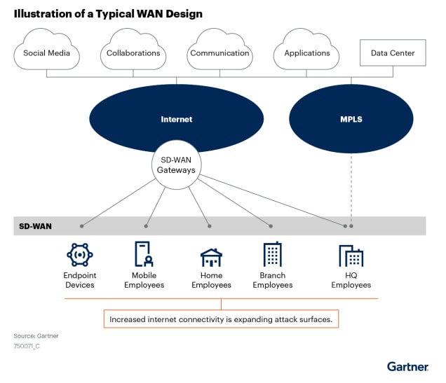 SD-WAN – Moving from the MPLS centric network to internet centric connectivity