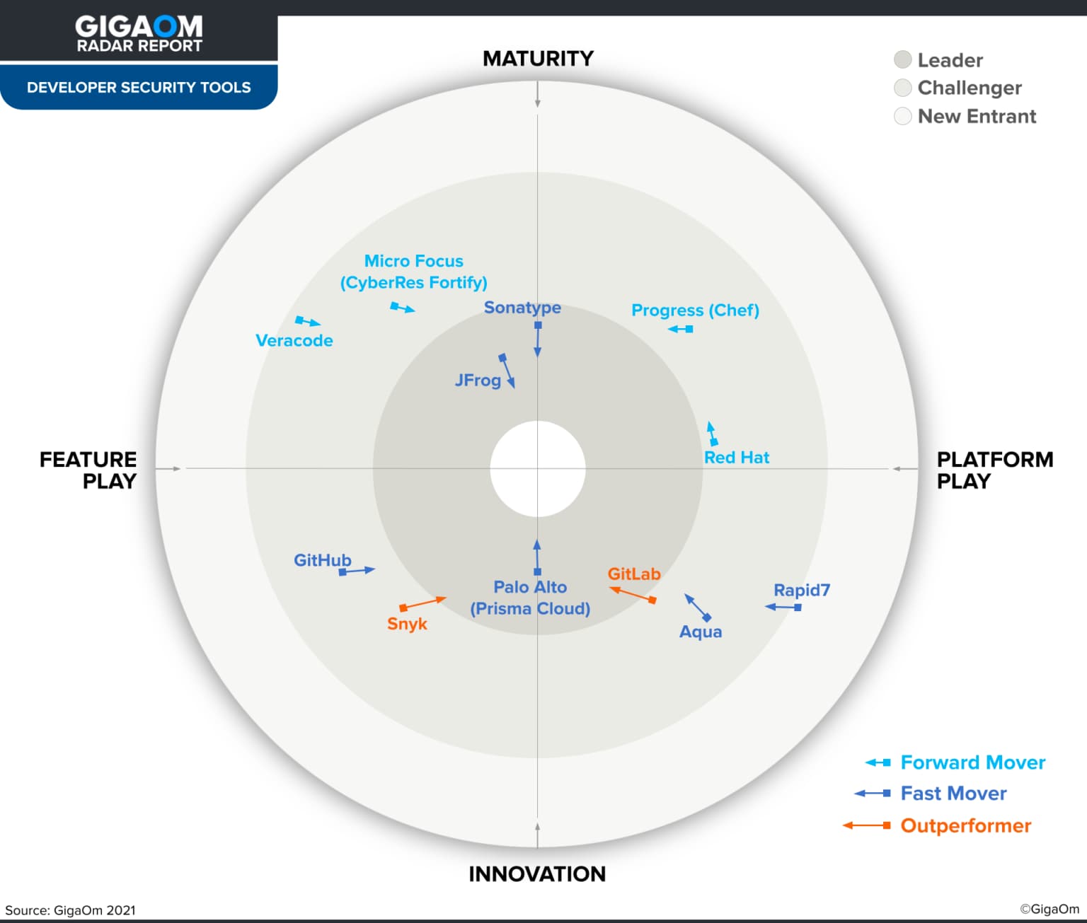 GigaOm Radar for Developer Security Tools