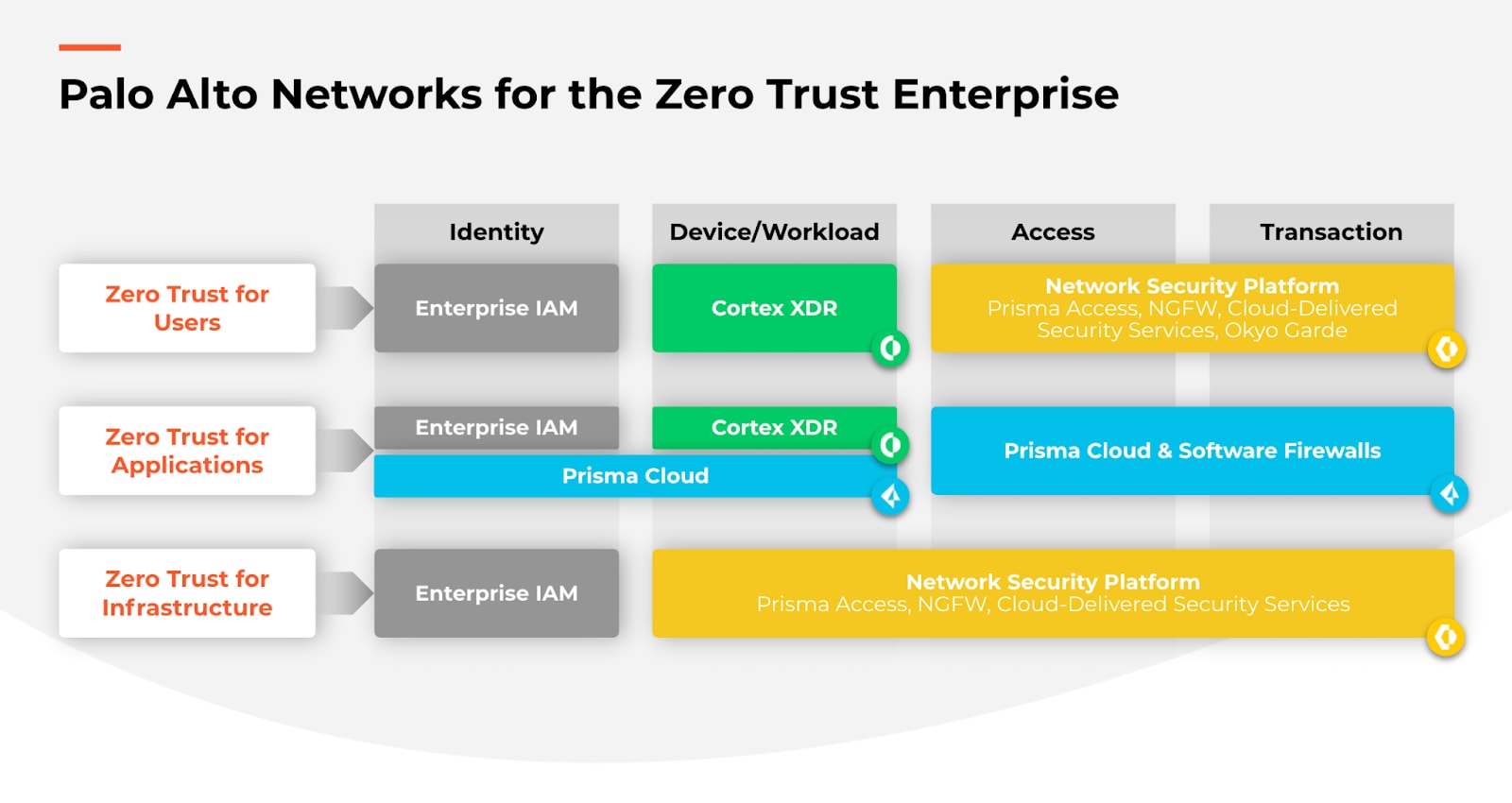 Palo Alto Networks provides a portfolio approach to enable a Zero Trust Enterprise