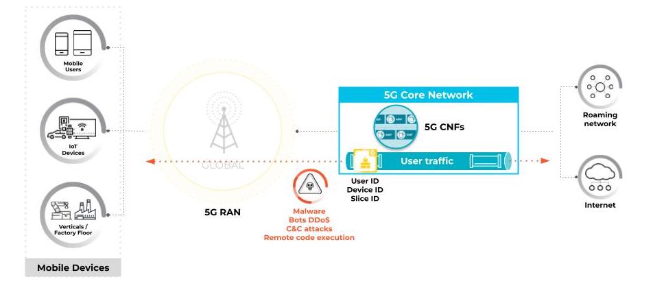 Learn why service providers need to be more mindful of securing 5G network deployments from attacks in the user plane to prevent loss of service.