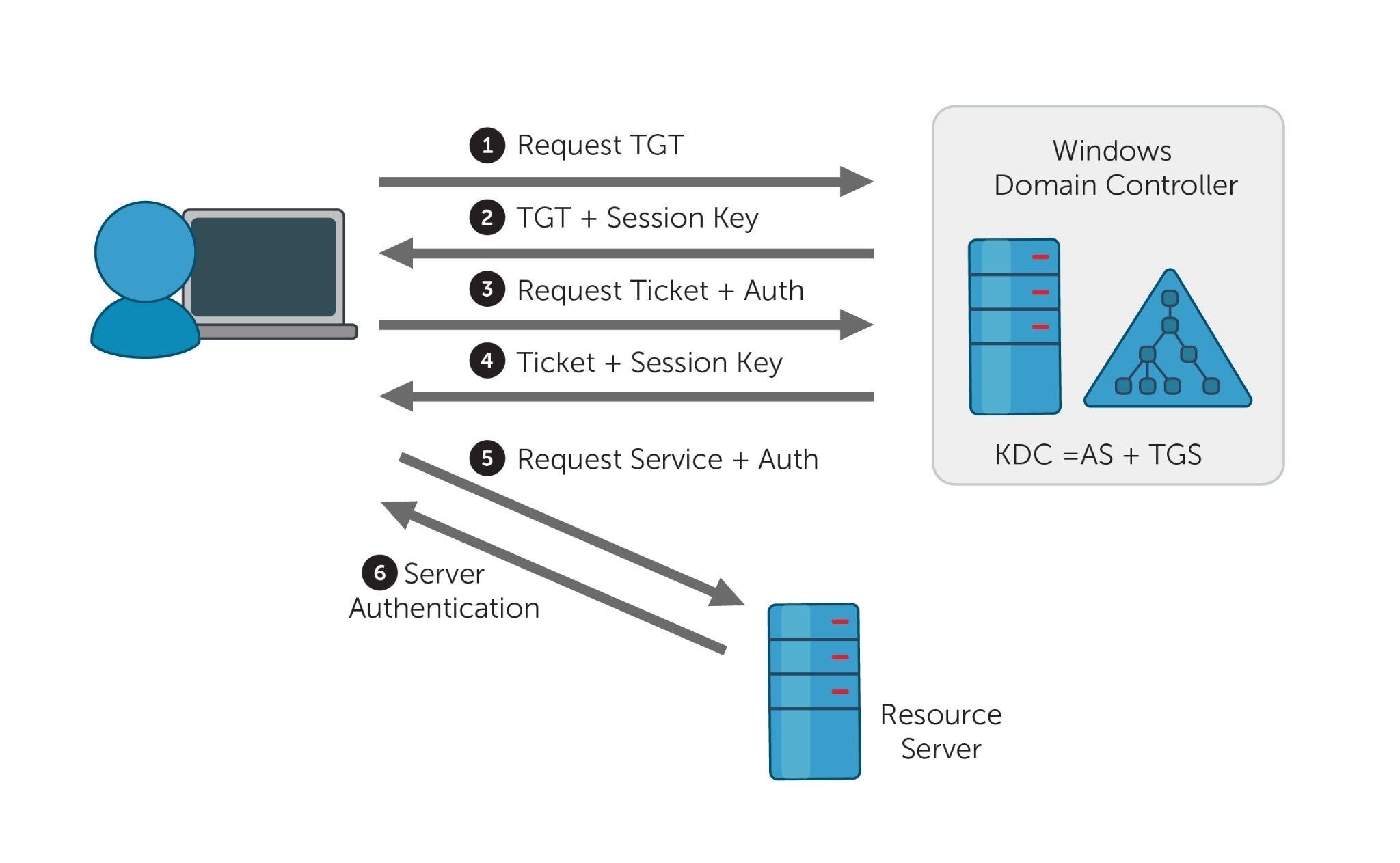 Figure 1. Kerberos authentication process