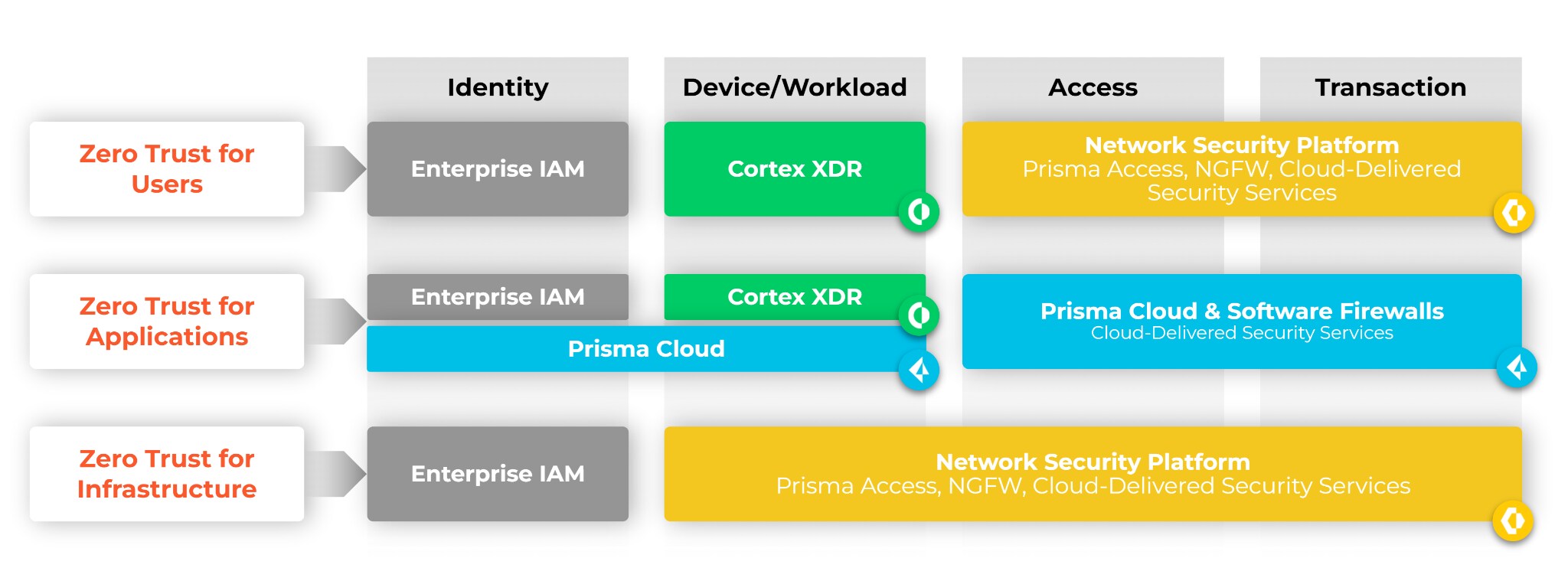 Chart of Zero Trust for users, applications and infrastructure.