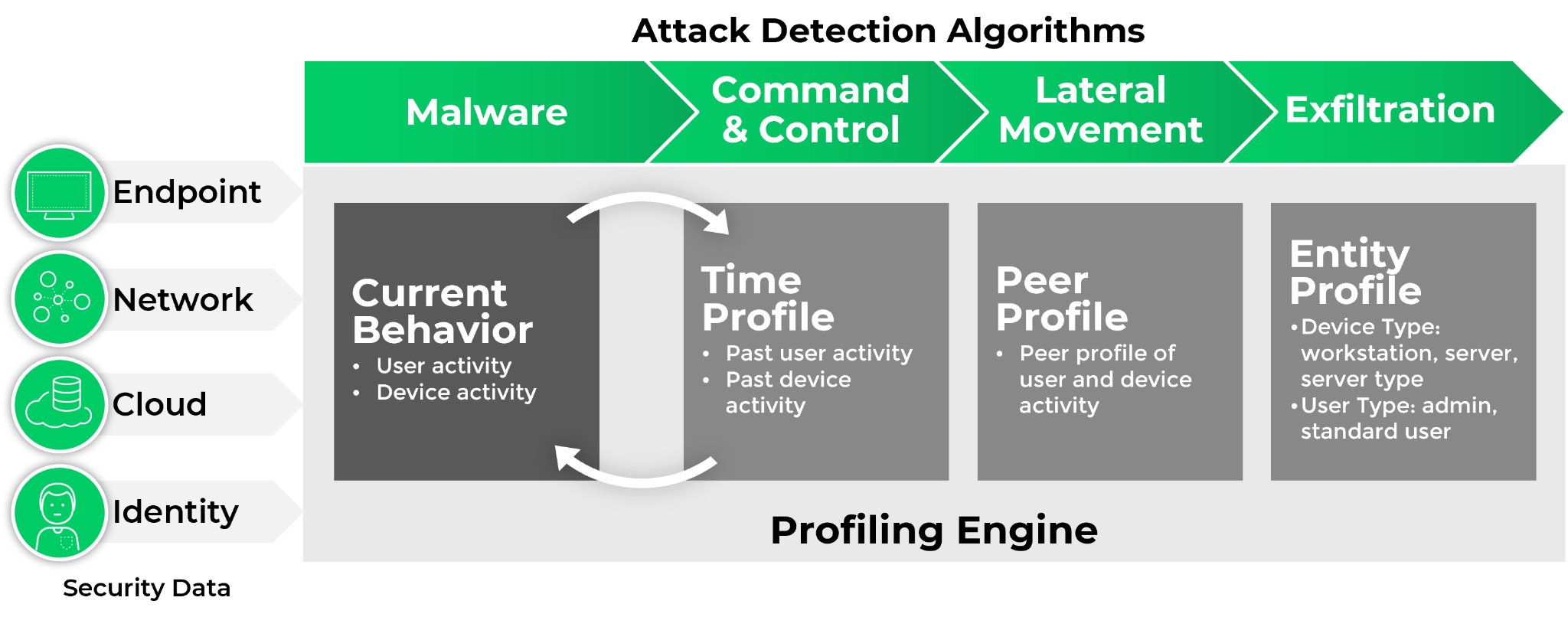 Attack detection algorithms with profile engine and security data examples.