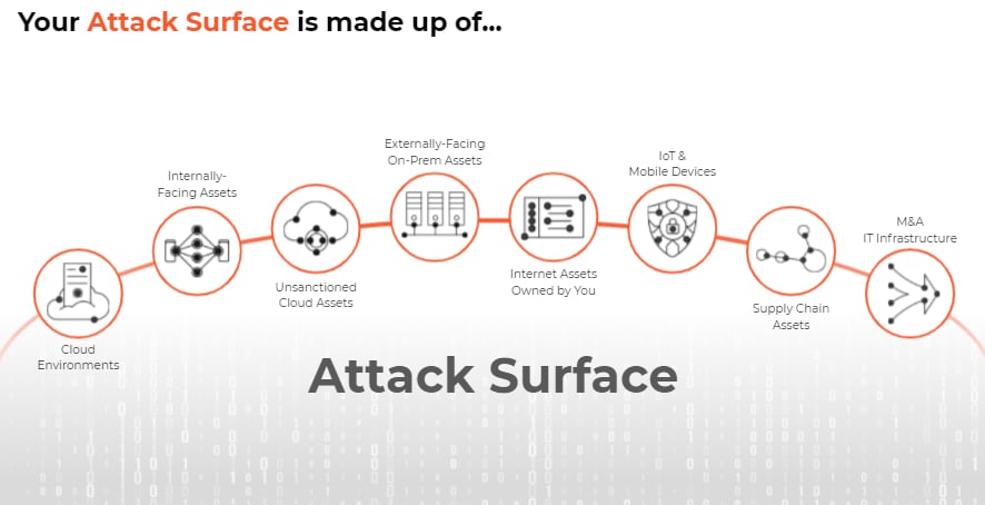 String of connected attack surface components.