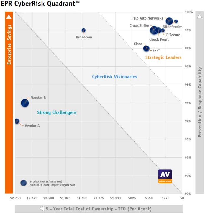 EPR Cyber Risk Quadrant showing cyber risk visionaries, strategic leaders, strong challengers