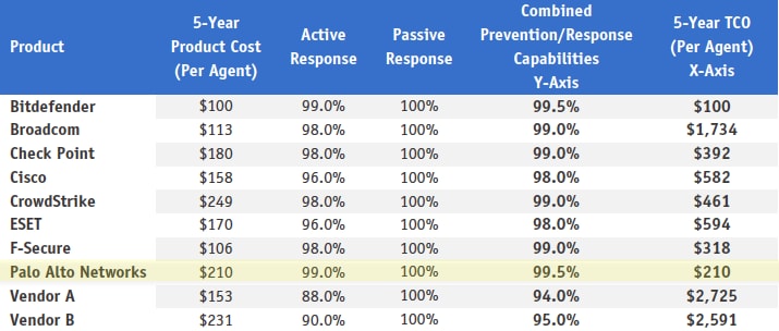 Chart showing 5-year product cost, active response, passive response, combined prevention/response capabilities, and 5-year TCO.