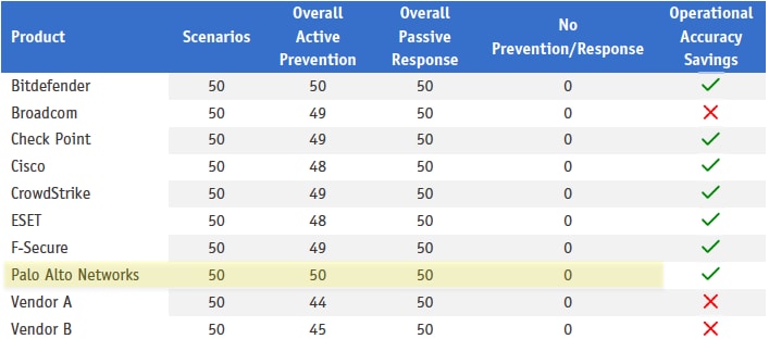 List of companies on their active prevention score, showing Palo Alto Networks Cortex XDR.
