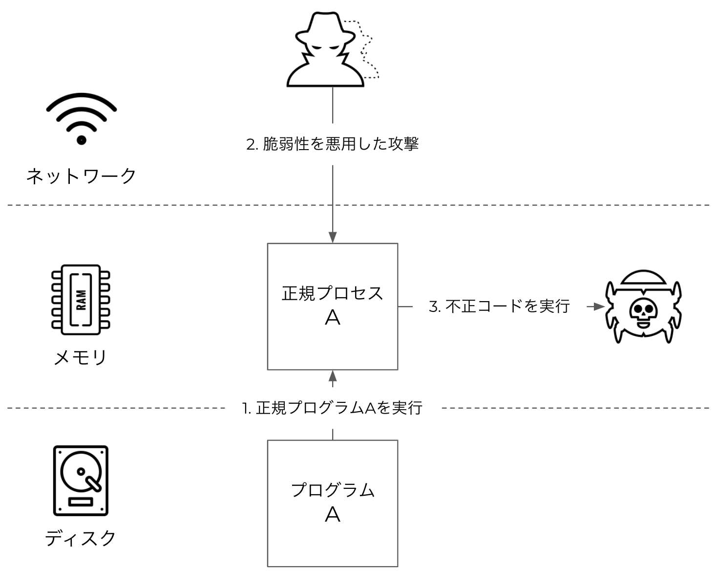 図1 ネットワークからの攻撃による不正コードの実行。正規プログラムAが起動され、メモリ上でプロセスAとして稼働している メモリ内のプロセスAに対し、攻撃者が脆弱性を突いてネットワークから攻撃する マルウェアなどの不正なコードをメモリ上に直接呼び出して実行する