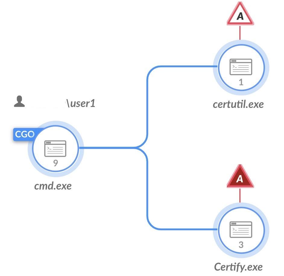 Causality chain for both ‘An Unsigned suspicious process enrolled for a certificate’ and