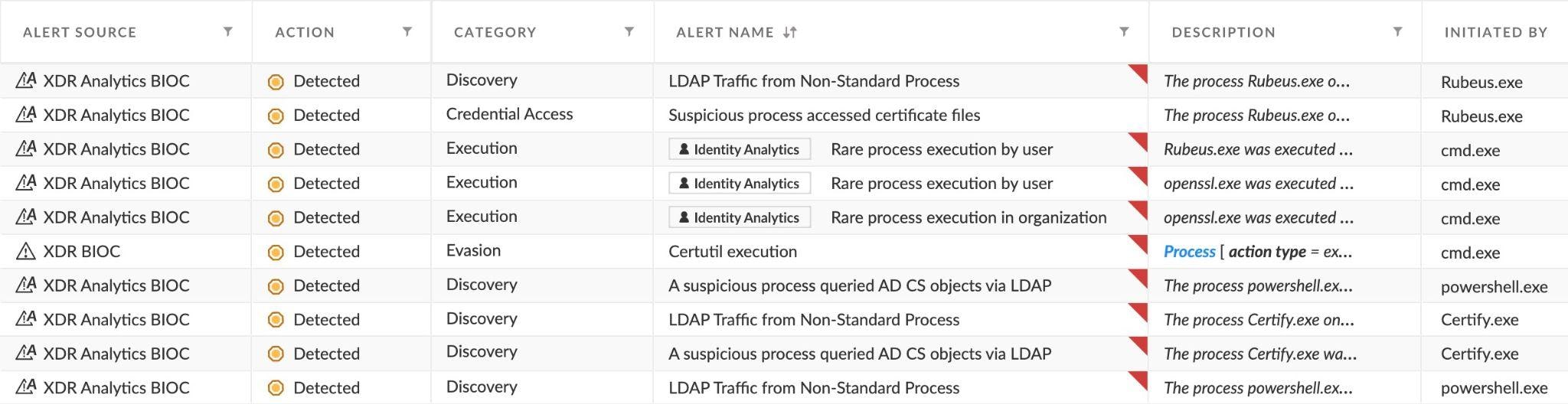 Full flow incident insights: