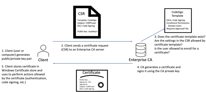 The certificate enrollment process