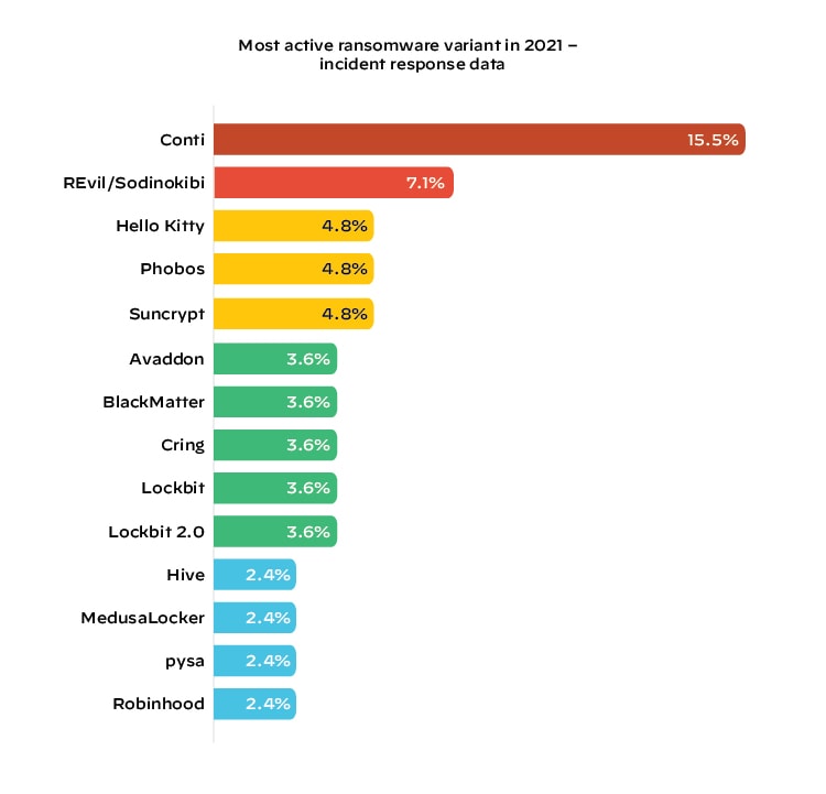 Top 14 most active ransomware variants in Unit 42 incident response data in 2021 (in order from most to least): Conti, REvil/Sodinokibi, Hello Kitty, Phobos, Suncrypt, Avaddon, BlackMatter, Cring, Lockbit, Lockbit 2.0, Hive, MedusaLocker, pysa, Robinhood. (Most active ransomware groups on dark web leak sites are a different list and are included in the full 2022 Unit 42 Ransomware Threat Report). 