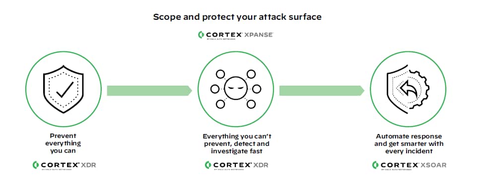 Cortex Xpanse will scope and protect your attack surfaces with Cortex XDR and Cortex XSOAR as your virtual soc.