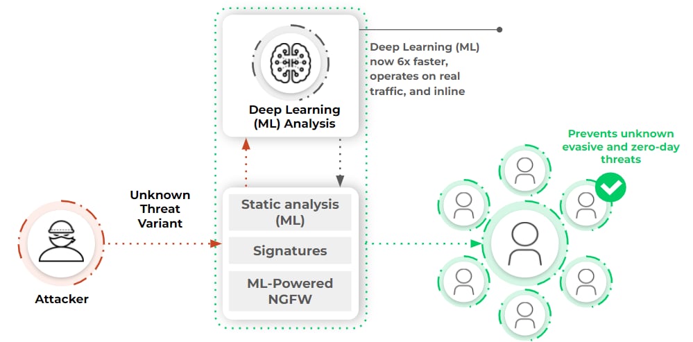 Graph of inline deep learning showing static analysis, signatures and ML-powered NGFW, preventing zero-day threats for network security innovation.