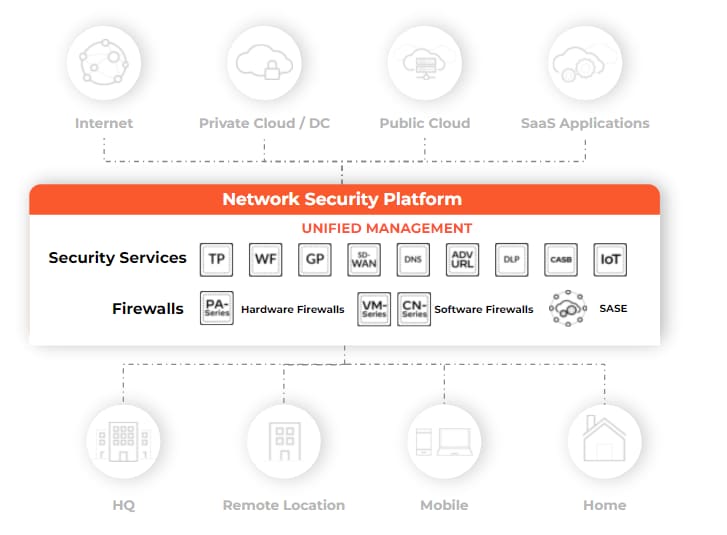 Graph of network security platform showing unified management.