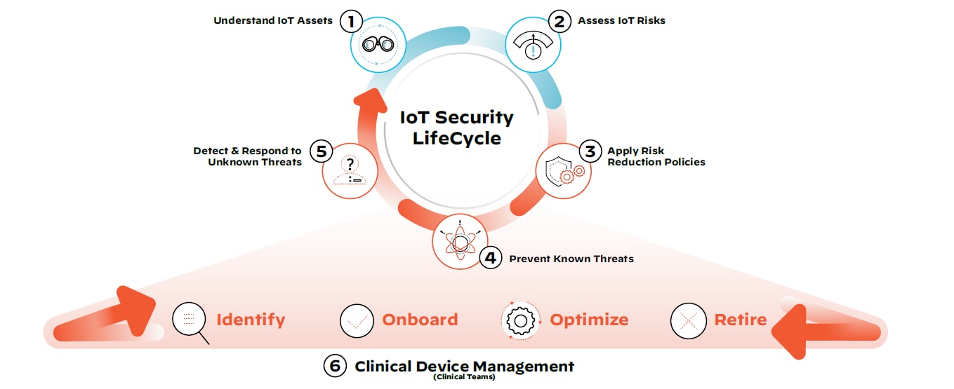 The IoT Security LifeCycle is an approach that organizations can use to reduce exposure to cybersecurity threats related to IoMT devices on their networks.