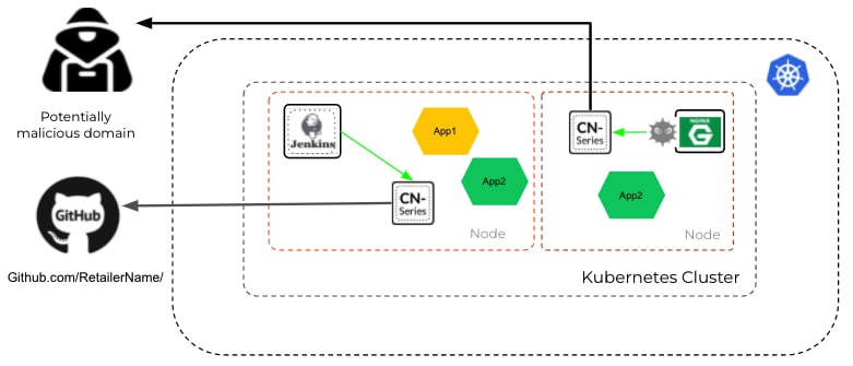 Log4j is not the first unknown critical vulnerability. Learn three ways CN-Series Container Firewalls provide Layer-7 runtime protection for your containers for both known and unknown vulnerabilities.