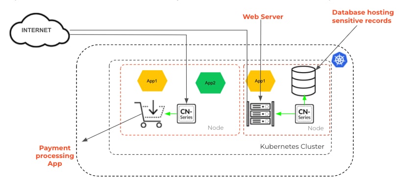 Log4j is not the first unknown critical vulnerability. Learn three ways CN-Series Container Firewalls provide Layer-7 runtime protection for your containers for both known and unknown vulnerabilities.