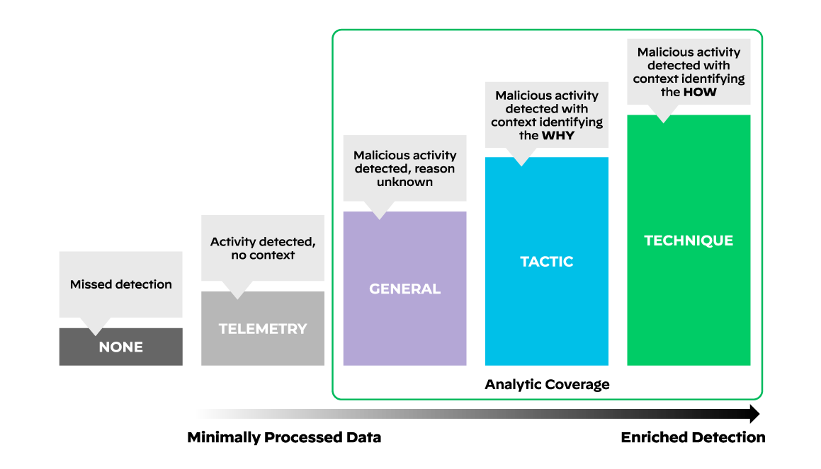 Graph showing minimally processed data escalating to enriched detection with analytic coverage.