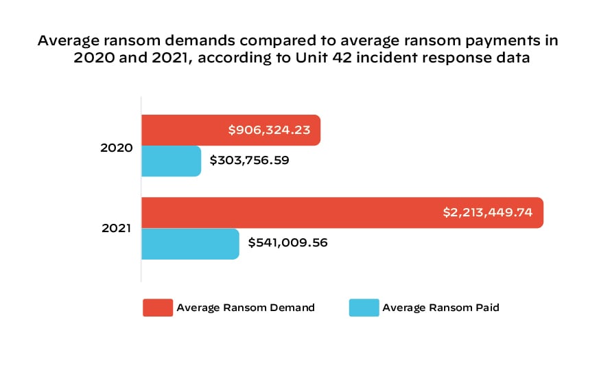 Average ransom demand in 2020: $906,324.23; Average ransom demand in 2021: $2,213,449.74; Average ransom payment in 2020: $303,756.59; Average ransom payment in 2021: $541,009.56