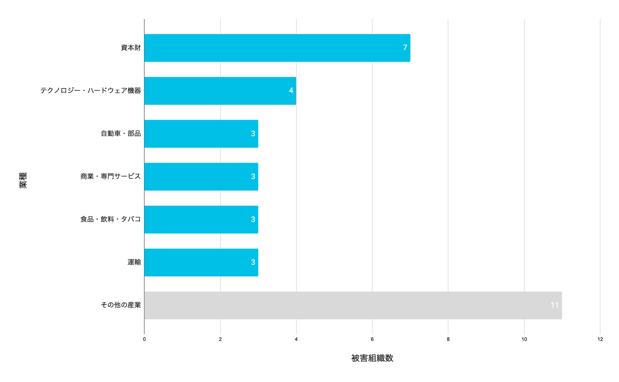 リークサイトに公開された日本の被害組織の業界別の内訳。もっとも被害が多かったのは資本財で、次点がテクノロジー・ハードウェア機器。自動車・部品、商業・専門サービス、食料・飲料・タバコ、運輸が続く