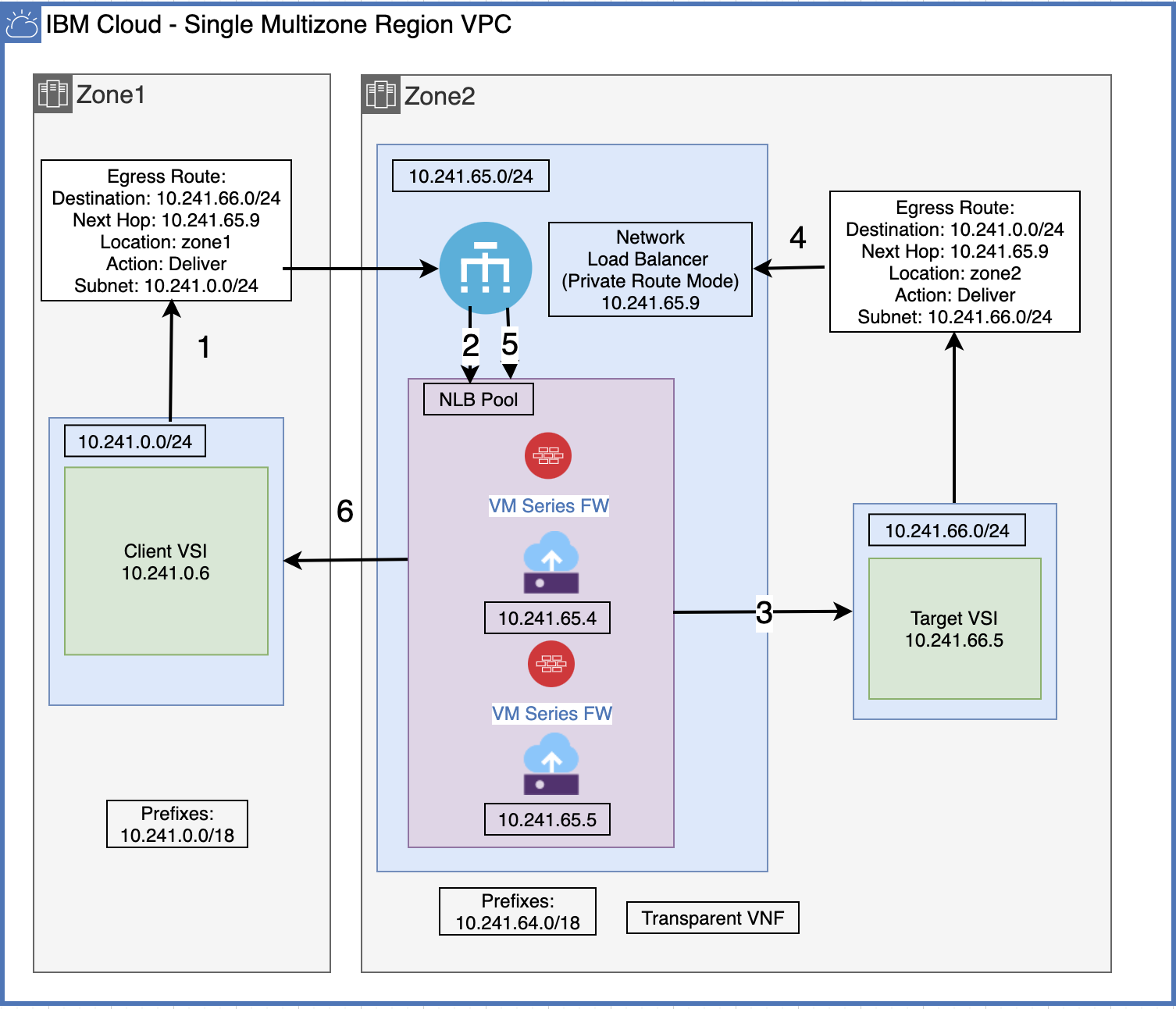 Diagram of IBM Cloud - single multizone region VPC, showing zone 1 and 2