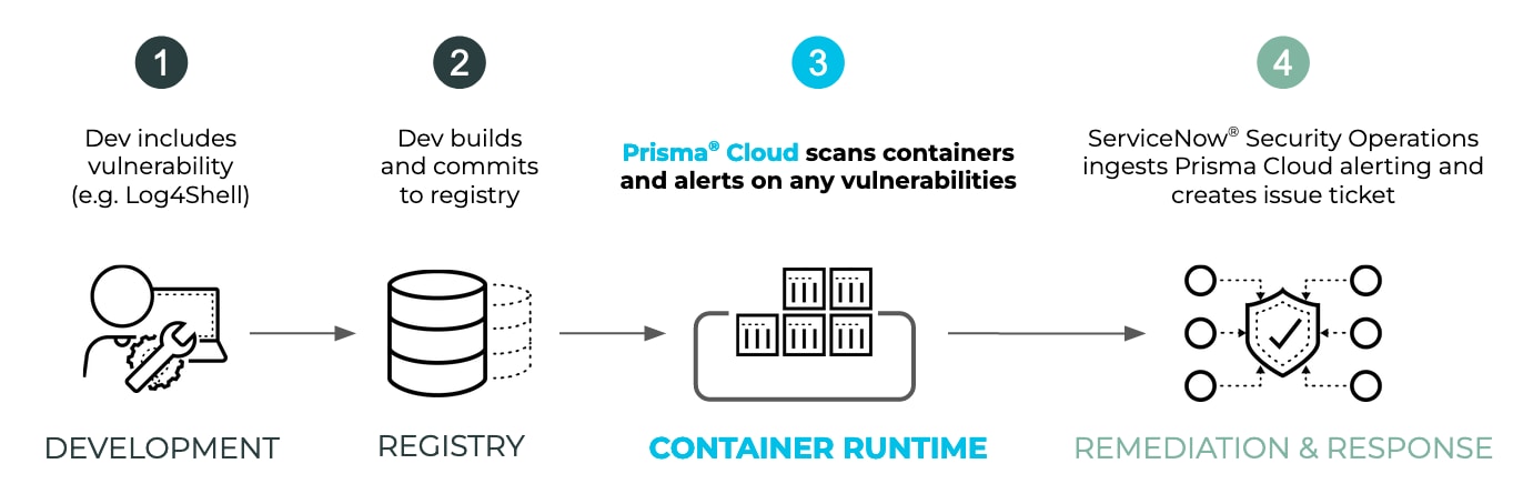 Figure 2. Prisma Cloud vulnerability scanning for container environments with ServiceNow