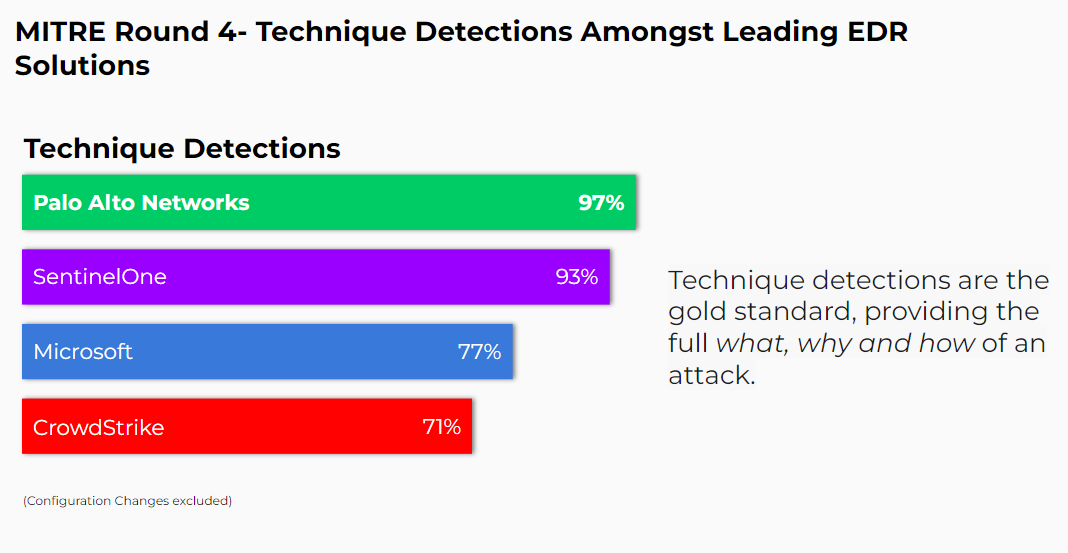 MITRE Engenuity ATT&CK Evaluation Round 4 Technique Detections