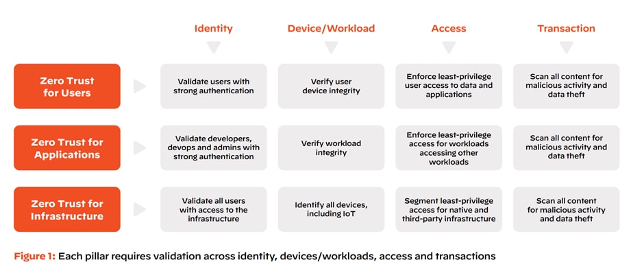 The pillars of Zero Trust for users, applications and infrastructure.