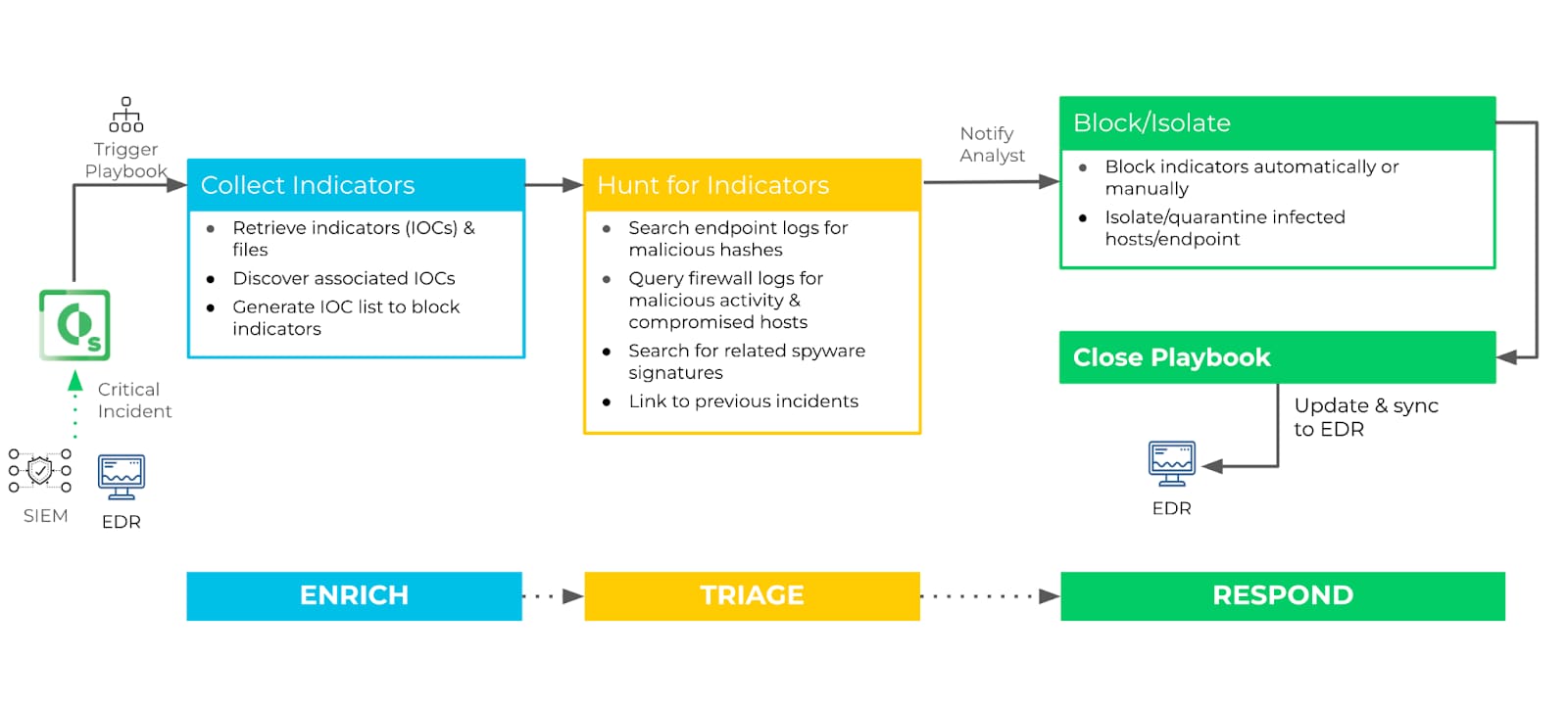 Cortex XSOAR Playbook of the Week