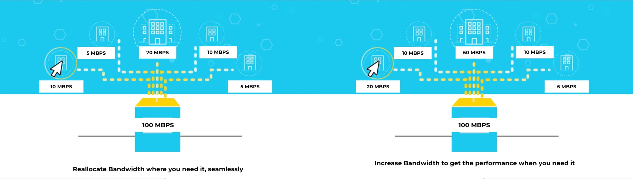 Adjust and reallocate bandwidth across branches when and where required 