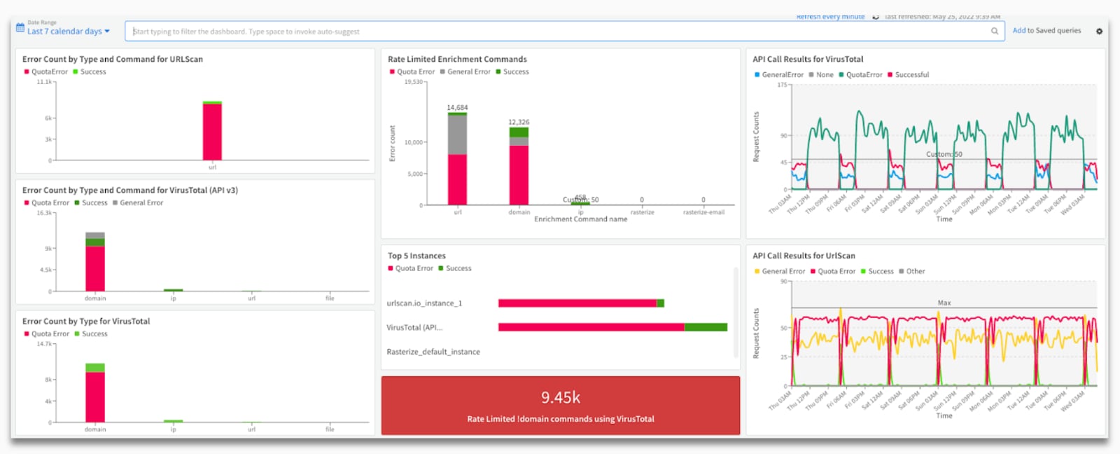 Dashboards to monitor API rate usage