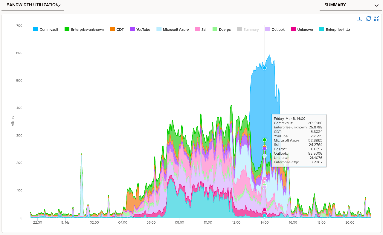 Bandwidth Utilization