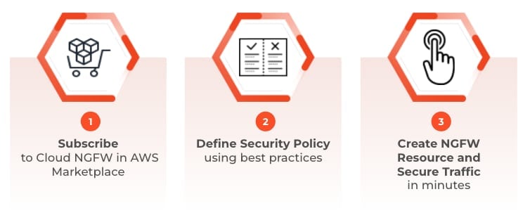 Subscribe, define security policy, create NGFW resource and secure traffic.