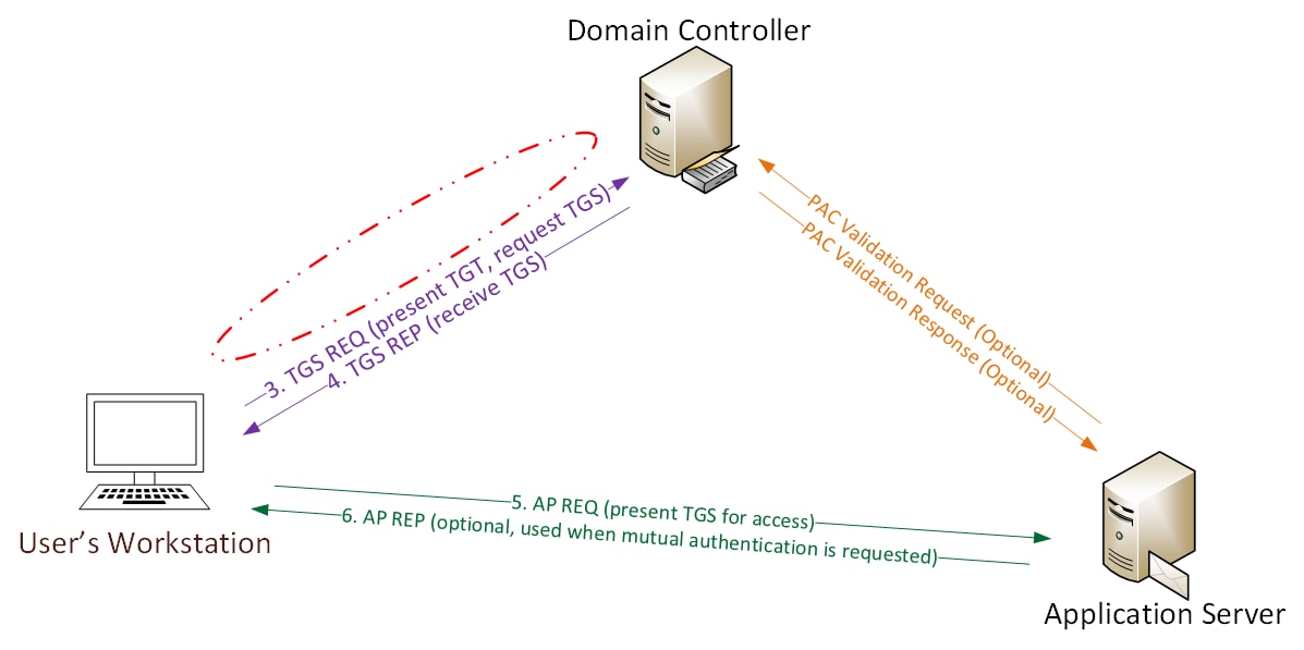 Kerberos authentication with a “Golden Ticket” no AS-REQ and AS-REP - Image Source