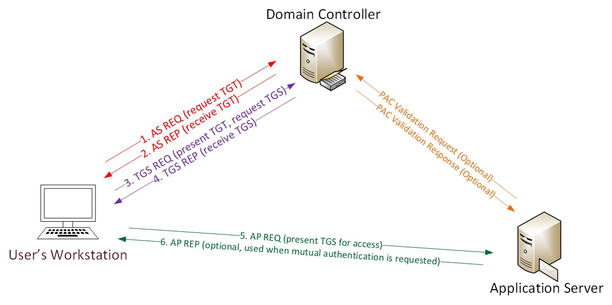 Visio-KerberosComms