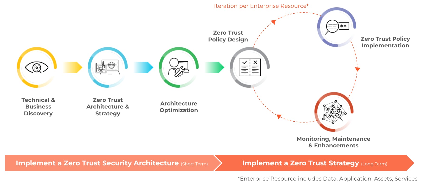 Graphic of Zero Trust security architecture implementing a ZT strategy with Zero Trust Advisory Service