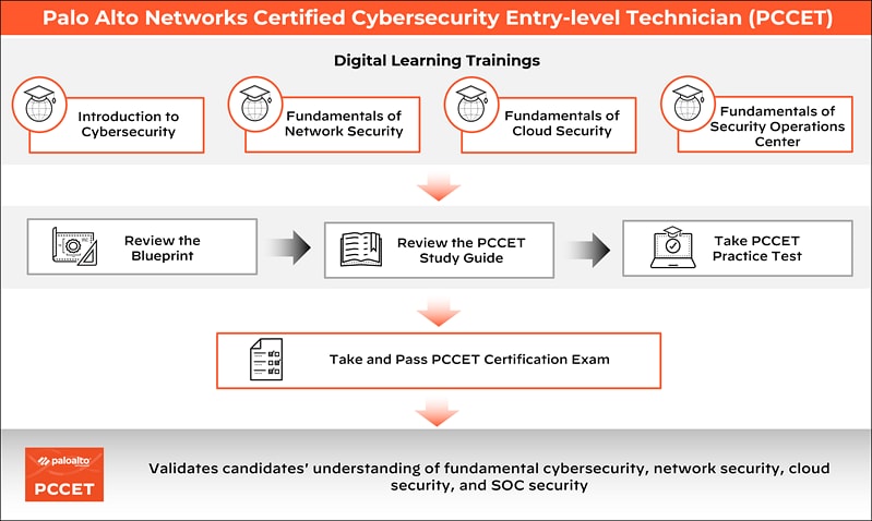 Palo Alto Networks Certified Cybersecurity Entry-level Technicianの取得に向けたデジタル学習トレーニングのマップ 