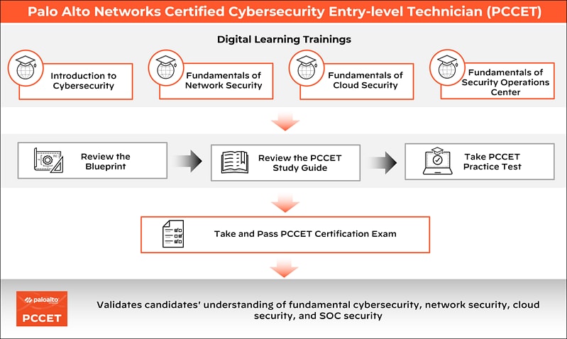 Palo Alto Networks Certified Cybersecurity Entry-Level Technician map of digital learning trainings. 