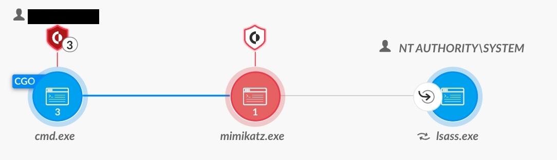 MimikatzによるKerberosチケット注入の因果関係チェーン