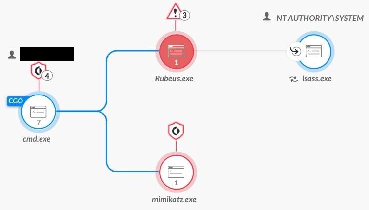 Rubeusによるチケット注入とMimikatzの実行に関する因果関係チェーン