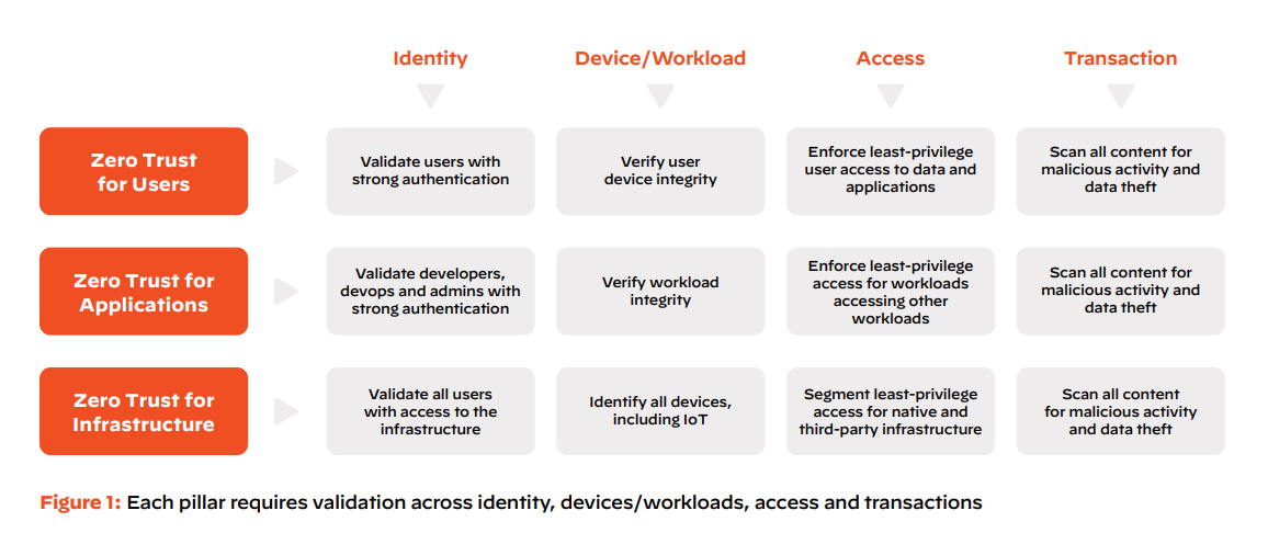 Chart showing Zero Trust for Users, applications, infrastructure, and broken down between identity, device/workload, access and transaction.