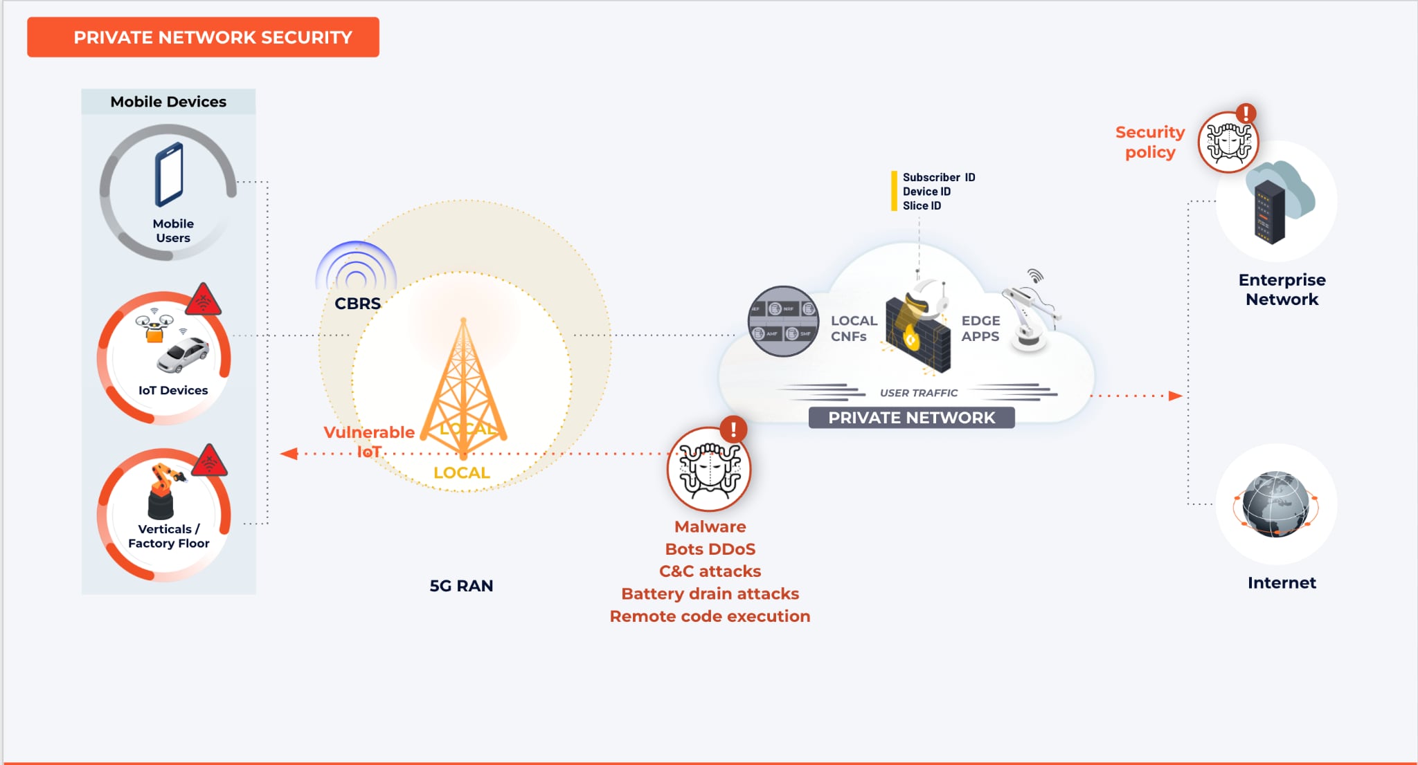 Map of private network security and how 5G security affects everything.