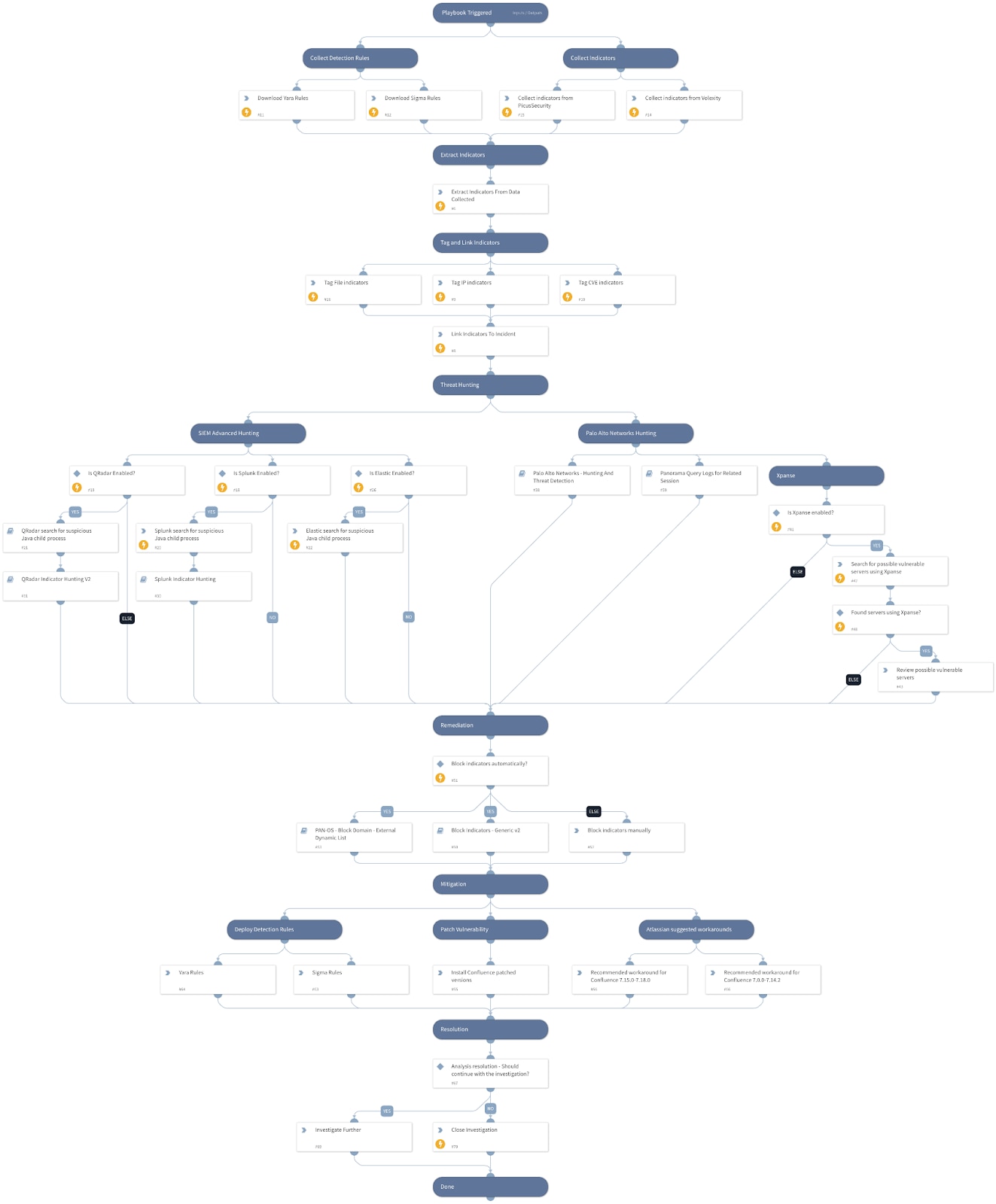 Playbook of the Week: Rapid Breach Response for Atlassian Confluence RCE Vulnerability