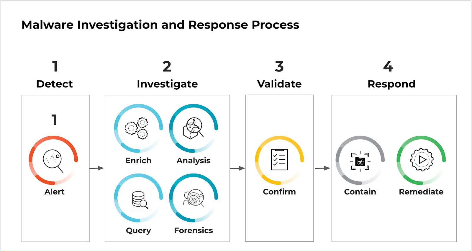 Malware Investigation and Response Process in Four Steps