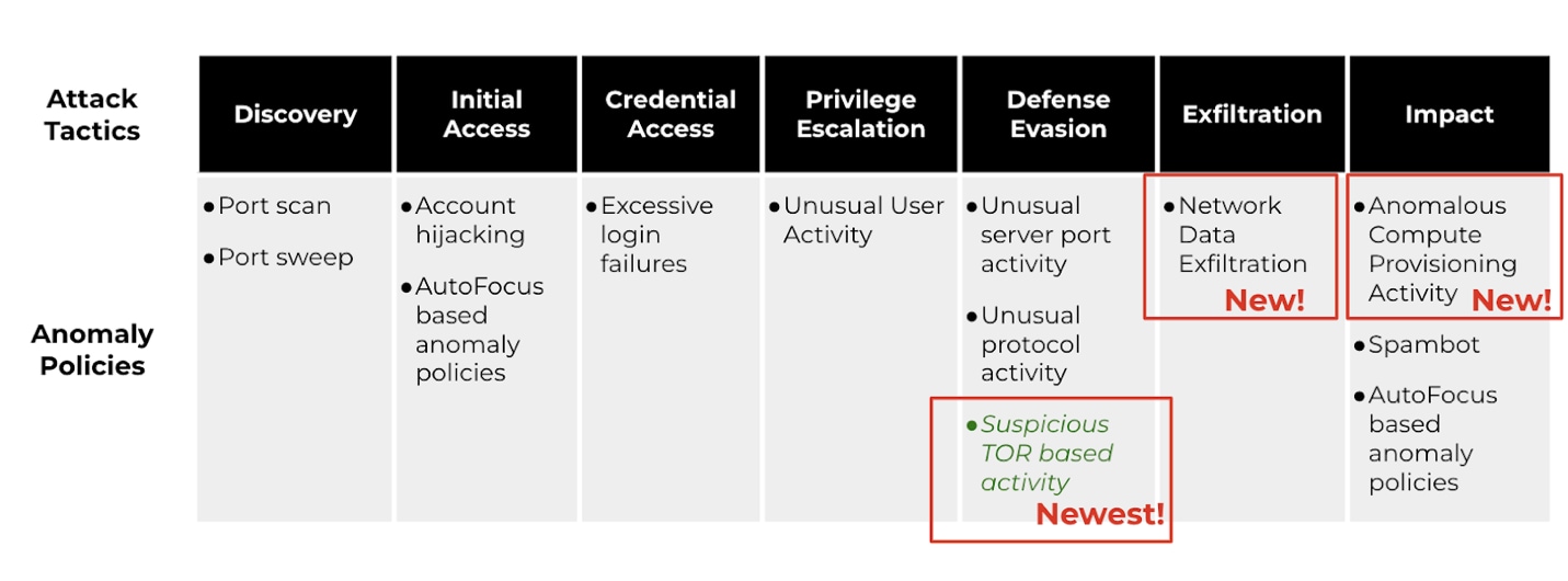 Current Threat Detection Coverage for MITRE ATT&CK framework