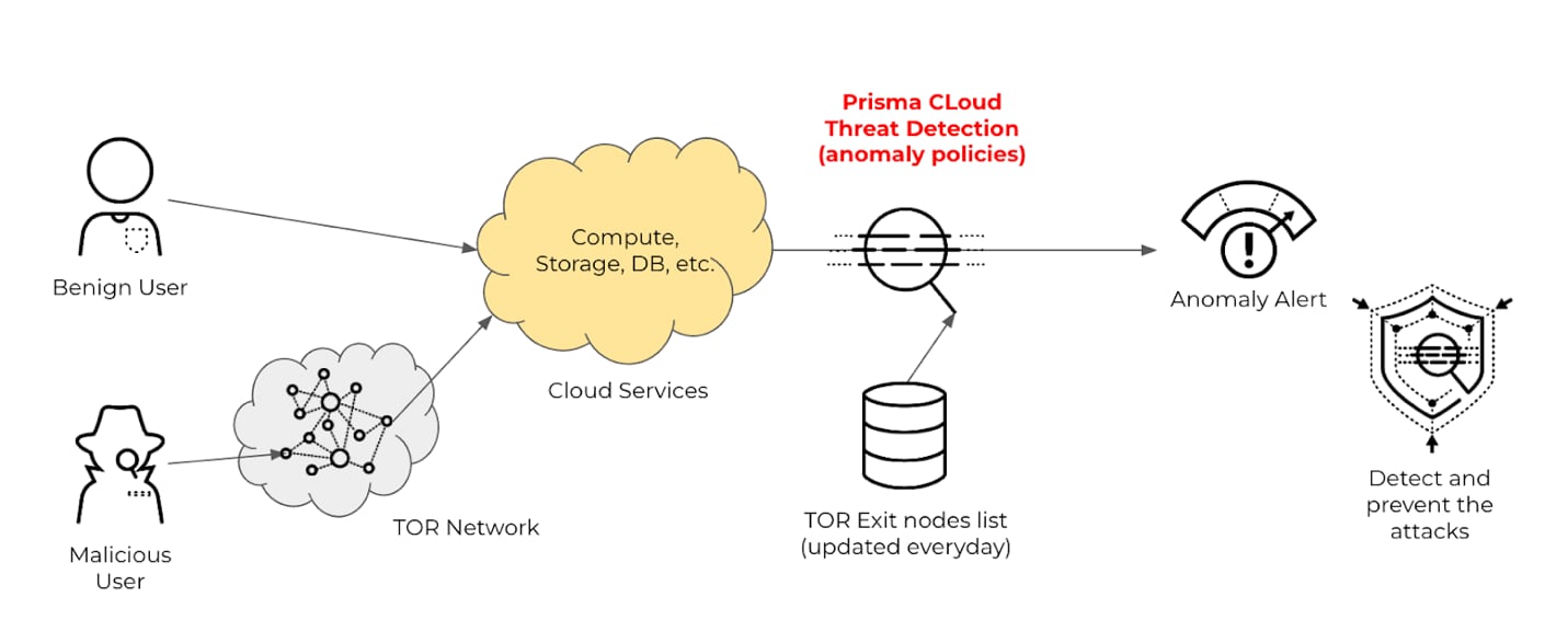 High-level workflow of Prisma Cloud TOR-based suspicious activity detection